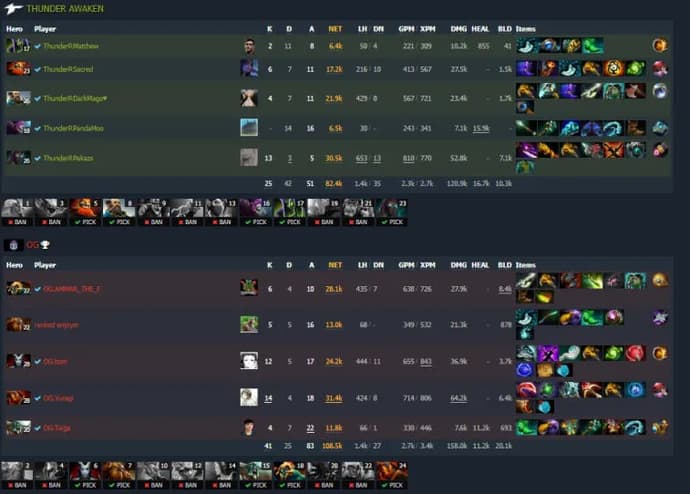 OG elimina en dura pelea a Thunder Awaken de ESL One Malaysia 2022. Foto 3