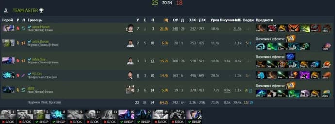 ESL One Malaysia 2022: Team Aster se convirtió en el primer participante en la gran final, gracias a una fácil victoria sobre Team Secret. Foto 1