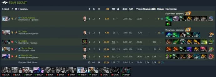 ESL One Malaysia 2022: Team Aster se convirtió en el primer participante en la gran final, gracias a una fácil victoria sobre Team Secret. Foto 3