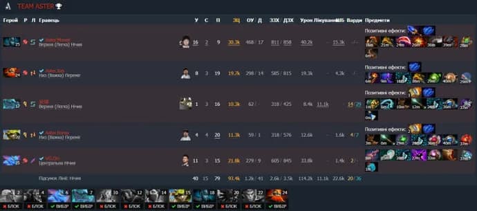 ESL One Malaysia 2022: Team Aster se convirtió en el primer participante en la gran final, gracias a una fácil victoria sobre Team Secret. Foto 4