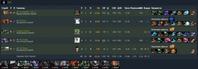ESL One Malaysia 2022: OG obtuvo un lugar en la final del grupo inferior gracias a la victoria sobre Fnatic. Foto 1