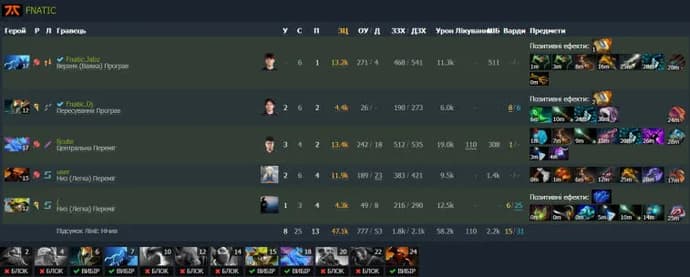ESL One Malaysia 2022: OG obtuvo un lugar en la final del grupo inferior gracias a la victoria sobre Fnatic. Foto 5