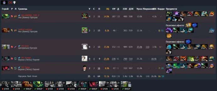 ESL One Malaysia 2022: OG obtuvo un lugar en la final del grupo inferior gracias a la victoria sobre Fnatic. Foto 6