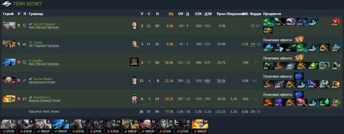 ESL One Malaysia 2022: OG zostaje drugim uczestnikiem wielkich finałów dzięki łatwemu zwycięstwu nad Team Secret. Zdjęcie 1