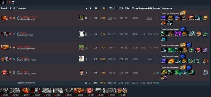 ESL One Malaysia 2022: OG zostaje drugim uczestnikiem wielkich finałów dzięki łatwemu zwycięstwu nad Team Secret. Zdjęcie 2