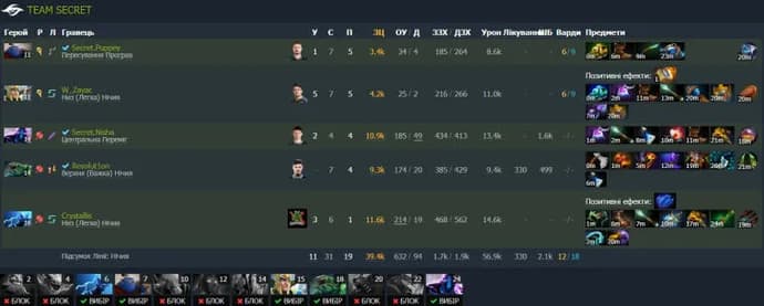 ESL One Malaysia 2022: OG zostaje drugim uczestnikiem wielkich finałów dzięki łatwemu zwycięstwu nad Team Secret. Zdjęcie 3
