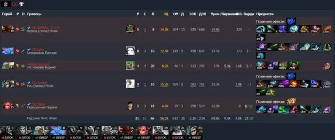 ESL One Malaysia 2022: OG zostaje drugim uczestnikiem wielkich finałów dzięki łatwemu zwycięstwu nad Team Secret. Zdjęcie 4
