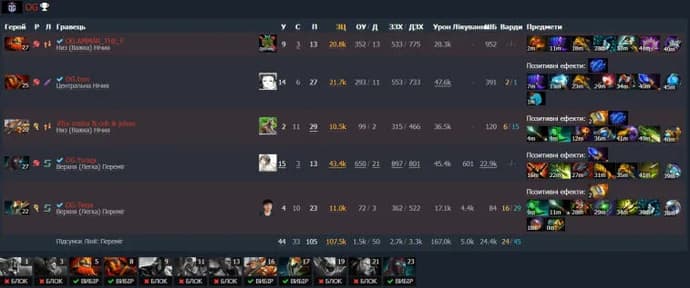 ESL One Malaysia 2022: OG ganó el título con una fácil victoria de tres mapas. Foto 4