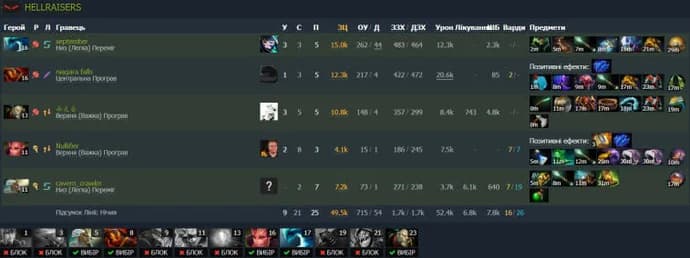 NaVi obtuvo una dura victoria sobre HellRaisers en las clasificatorias de TI. Photo 3
