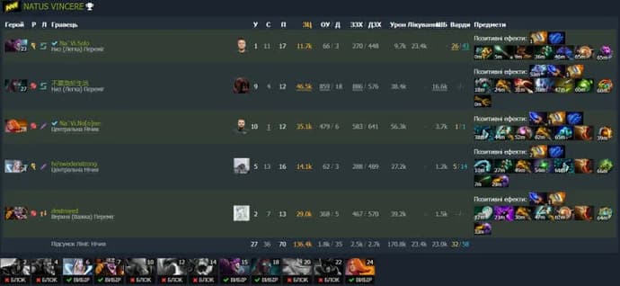 NaVi obtuvo una dura victoria sobre HellRaisers en las clasificatorias de TI. Photo 5