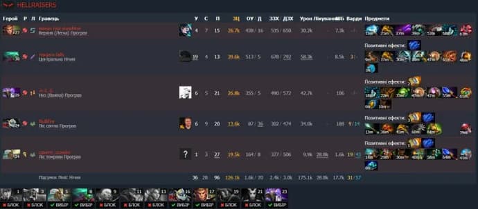 NaVi obtuvo una dura victoria sobre HellRaisers en las clasificatorias de TI. Photo 6