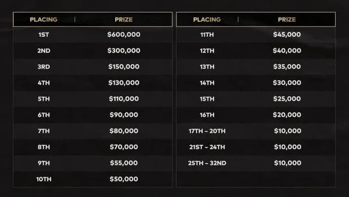 Ogłoszenie formatu i puli nagród PUBG Global Championships 2022. Zdjęcie 2