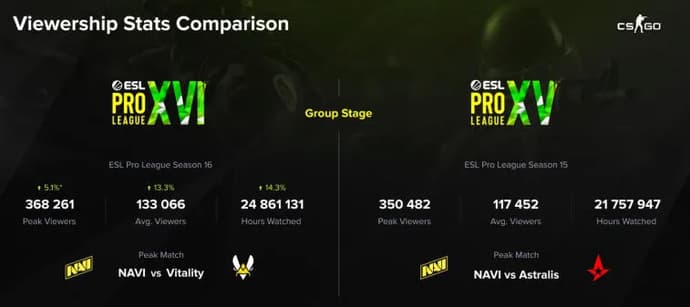Les matchs NAVI sont devenus les plus populaires lors de la phase de groupes de la saison 16 de l'ESL Pro League. Photo 1