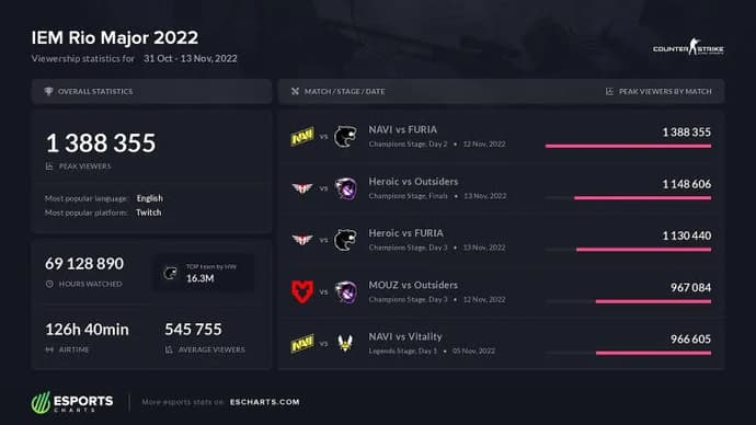 IEM Rio Major 2022 est devenu le deuxième tournoi de l'histoire de CS:GO en heures regardées. Photo 1