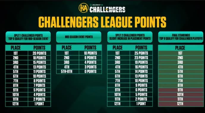 Se han publicado los detalles de toda la temporada norteamericana de VALORANT Challengers 2023. Foto 2