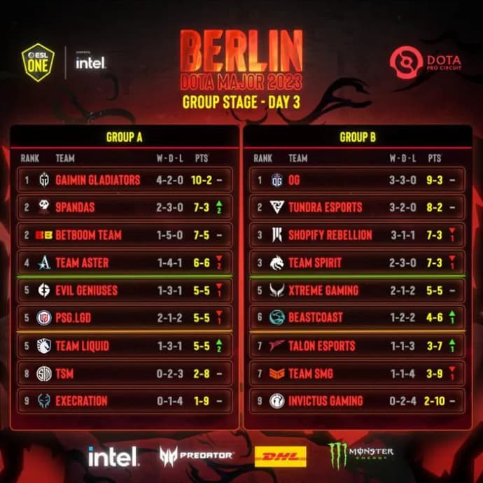 ESL One Berlin Major 2023: results of the third day of gameplay and schedule of upcoming matches. Photo 2