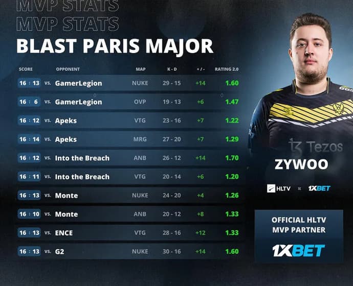 ZywOo was awarded the title of the best player at the BLAST.tv Paris Major tournament — this is already his 15th MVP medal in his career. Photo 1