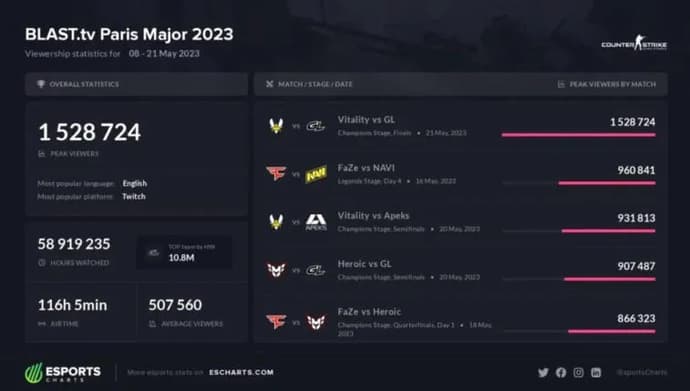 During the grand finals of the BLAST.tv Paris Major 2023, the number of viewers reached an impressive milestone of 1.5 million people. Photo 1