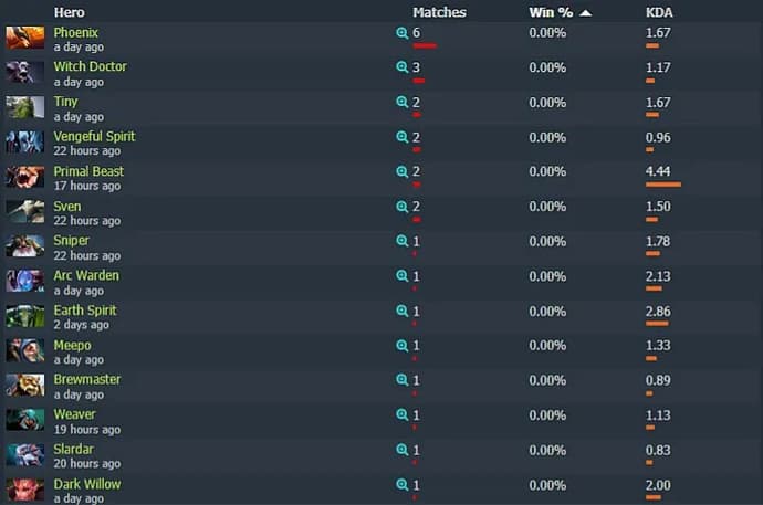 Phoenix and Witch Doctor proved to be the least effective heroes in the early days of DreamLeague Season 20. Photo 1
