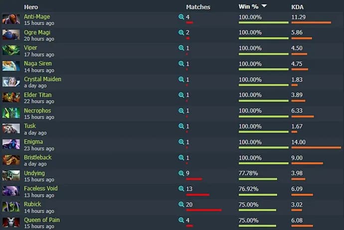 Phoenix and Witch Doctor proved to be the least effective heroes in the early days of DreamLeague Season 20. Photo 2