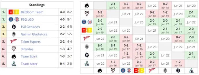 Results and Schedule of DreamLeague S20 Matches. Photo 1