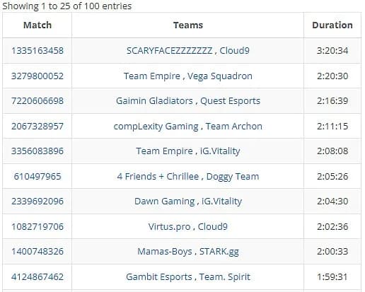 The match between GG and Quest lasted for 136 minutes, making it a record for Valve tournaments and the third longest in the history of Dota 2. Photo 1