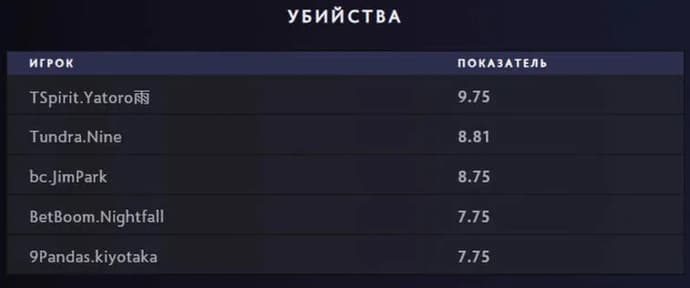 Team Spirit's Carry Takes the Lead in Average Kills at Bali Major 2023. Photo 1