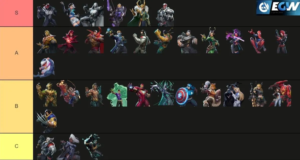 Marvel Rivals Characters Tierlist For Each Class Discover Most