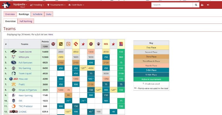 Strona internetowa liquipedia.net jest nawigatorem w świecie e-sportu. Fot.1