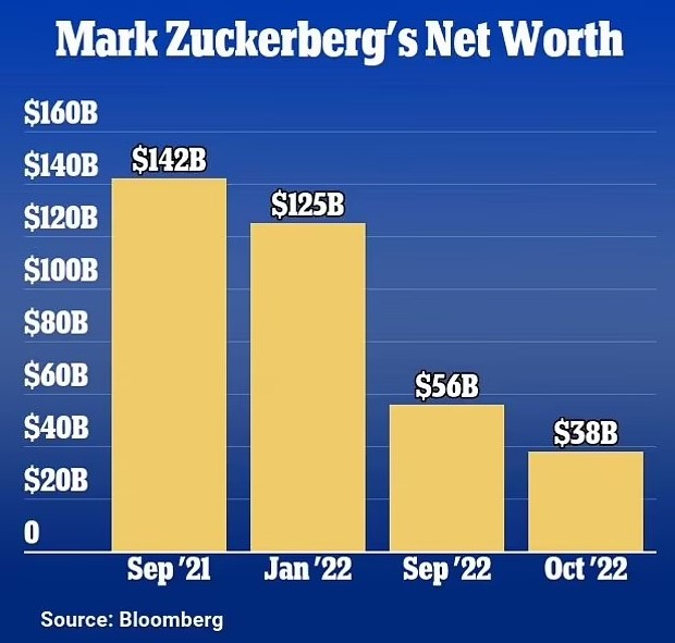 How Mark Zuckerberg staked on a metaverse and suffered heavy losses. Photo 2