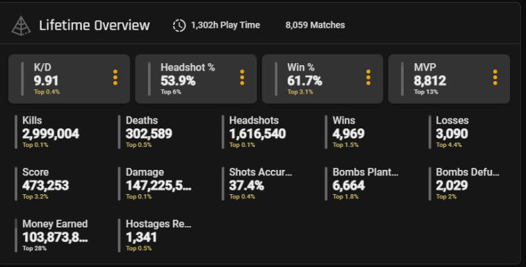CS2 Stats, Leaderboards, Skins, and Best Tracker!