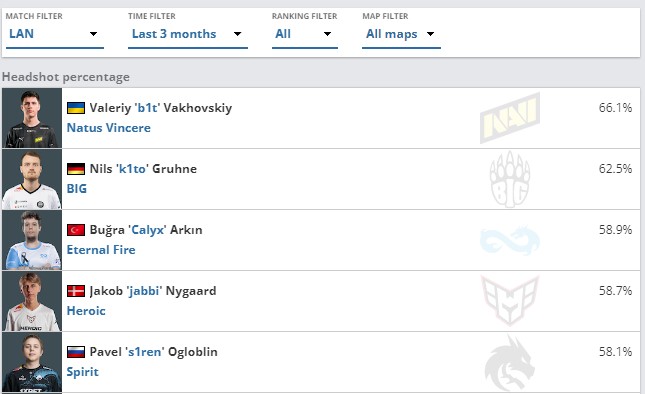 Статистика КС:ГО по хедшотам: где смотреть и как использовать для ставок 1