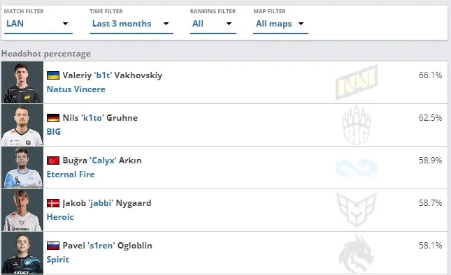 CSGO headshot live stats for betting. Best trackers. How to check
