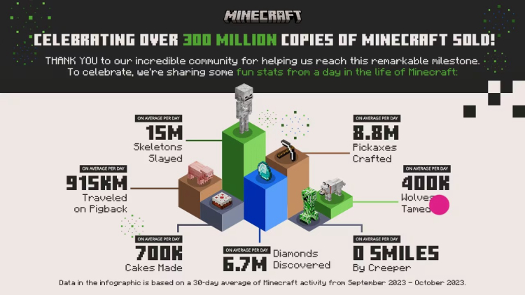 Mojang revela datas da Minecraft Live 2023 e da votação para o