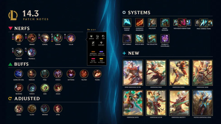 League of Legends Patch 14.3: Revisions to Champions and Items 1
