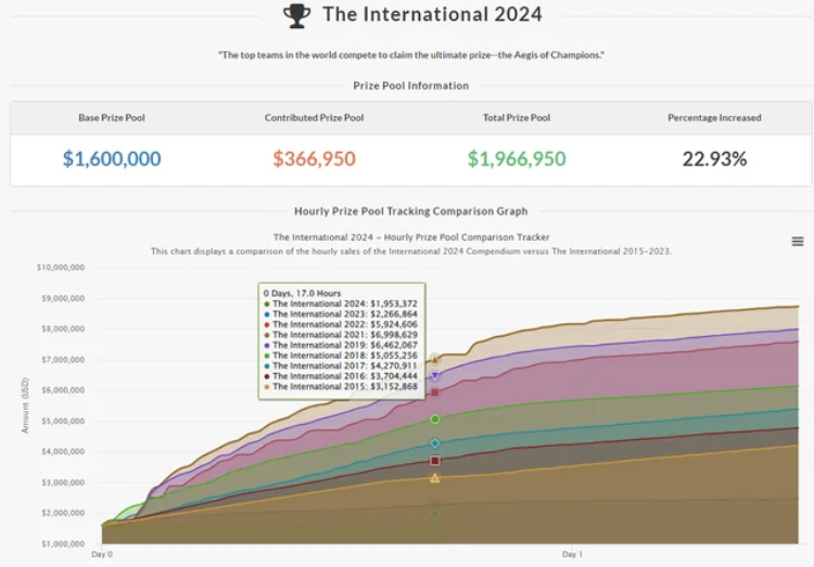 The International 2024 (TI13) Prize Pool Overview , Gaming Blog