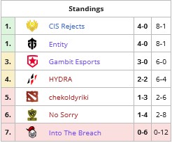 D2CL S7: Mind Games, CIS Rejects and Mind Games lead the group stage after the first week. Photo 1