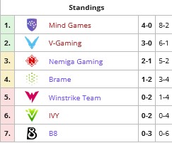 D2CL S7: Mind Games, CIS Rejects and Mind Games lead the group stage after the first week. Photo 2
