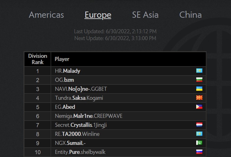 Malady topped the leaderboard in Europe. Photo 1