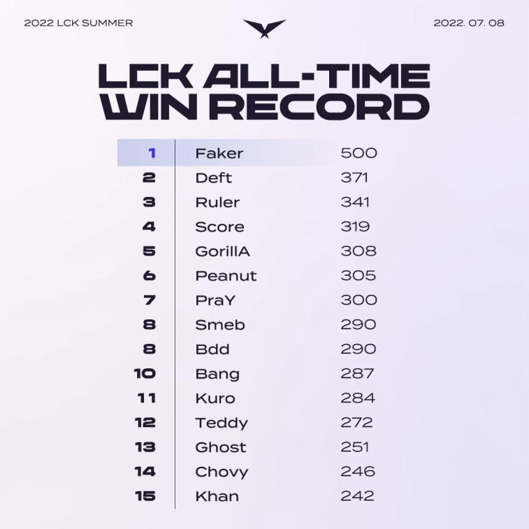 Faker earns 500 wins on LCK. Photo 1