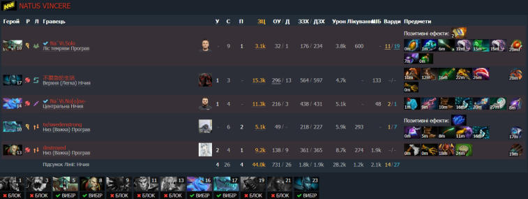 NaVi earned a tough victory over HellRaisers in TI qualifiers. Photo 2