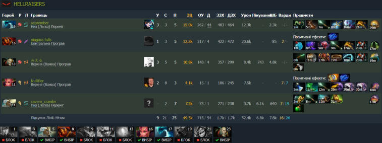 NaVi earned a tough victory over HellRaisers in TI qualifiers. Photo 3