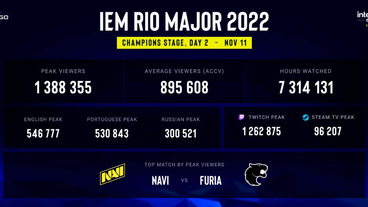 NAVI is the most popular team at IEM Rio Major 2022