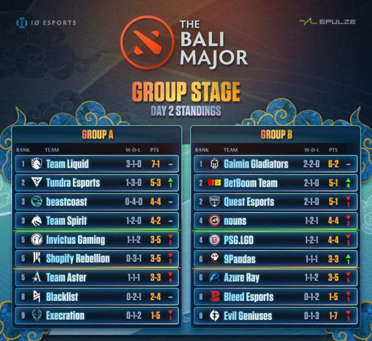 The results of the second day of the tournament, The Bali Major 2023, have been announced, along with the schedule of upcoming matches. Photo 1