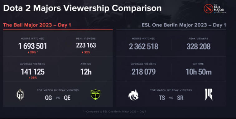 Bali Major 2023's First Day Sees 35% Drop in Viewership Compared to ESL One Berlin Major 2023. Photo 1