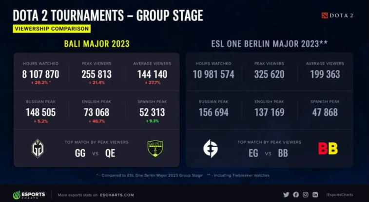 The attractiveness of the Group Stage of Bali Major 2023 falls short compared to the Major in Berlin. Photo 1