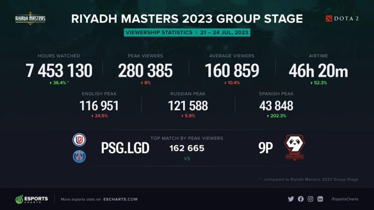 Групповой этап Riyadh Masters 2023 установил новый зрительский рекорд: 280 000 зрителей в пике!. Фото 1