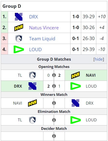 At the VALORANT Champions 2023 tournament, Team NAVI emerged victorious against Team Liquid in their first match. Photo 1
